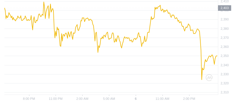 2024年09月06日以太坊价格